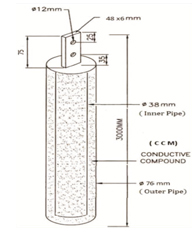  G.I.Earth Electrodes